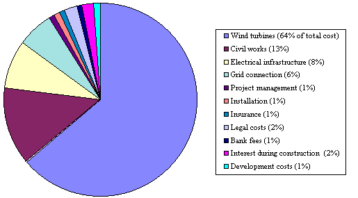 Pie Chart